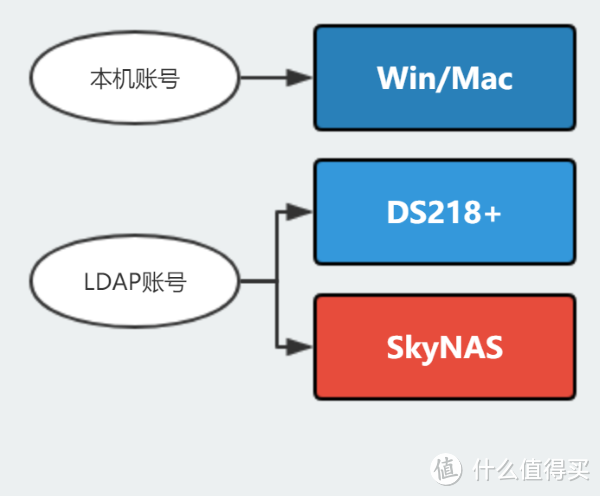 天造地设的企业混合云解决方案 群晖 SkyNAS & DS218+ 帮你玩转小企业云办公