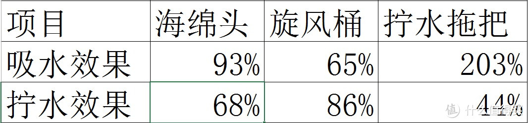 吸水和拧水效果