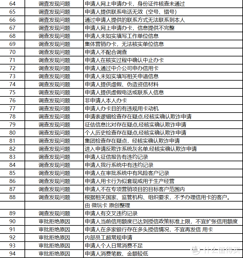 解读银行拒批信用卡的127个真正理由