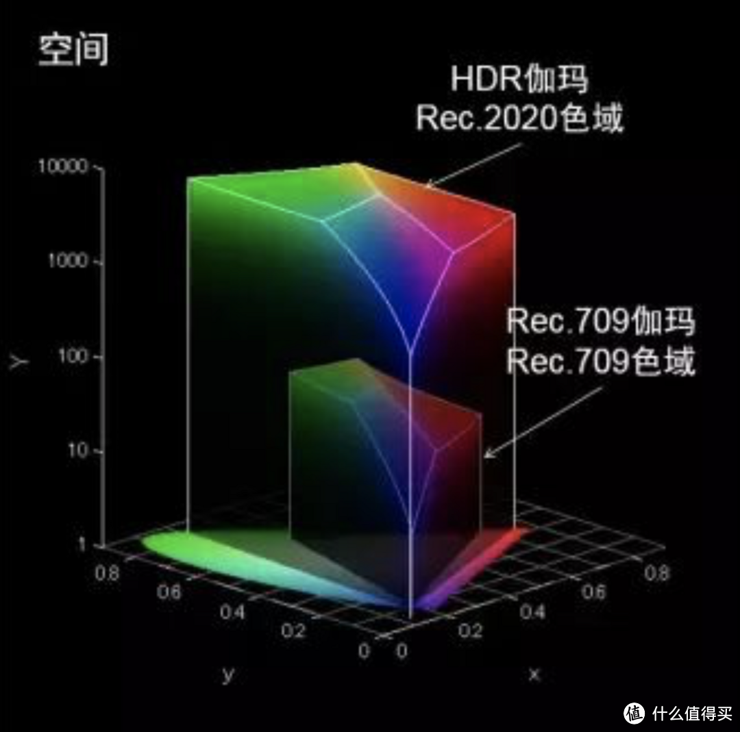 BT.2020与BT.R709色域空间对比