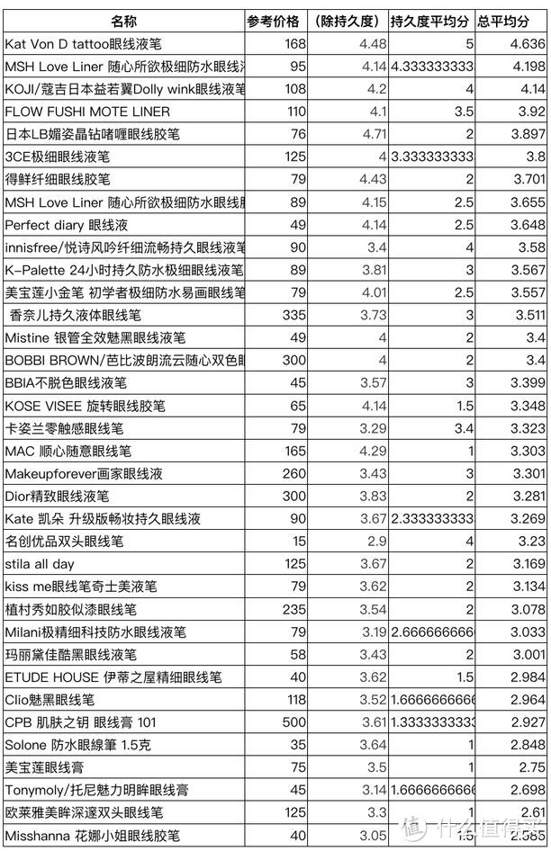 36款眼线笔测评来了，哭成狗都不会晕！