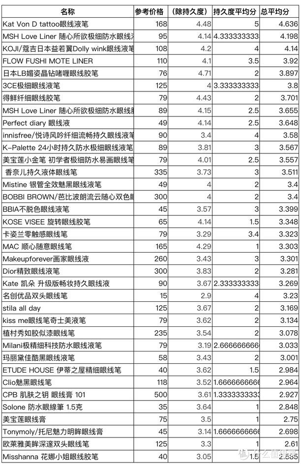 36款眼线笔测评来了，哭成狗都不会晕！