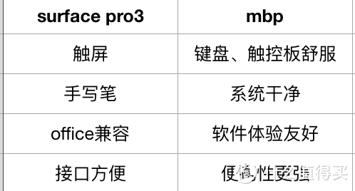 APPLE 苹果 MacBook pro 13寸（with bar）笔记本电脑 轻使用心得及与Microsoft 微软 Surface Pro3 对比