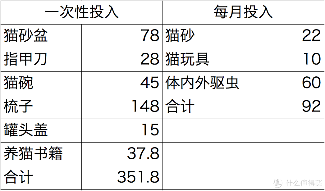 写给青铜铲屎官：第一次养猫需要准备什么？