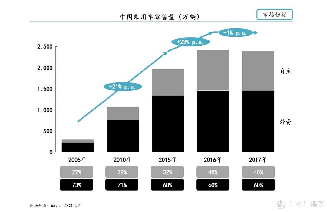 #自主品牌#2017中国车市年度榜单（上） 新常态：市场增速放缓，中外品牌开始贴身肉搏