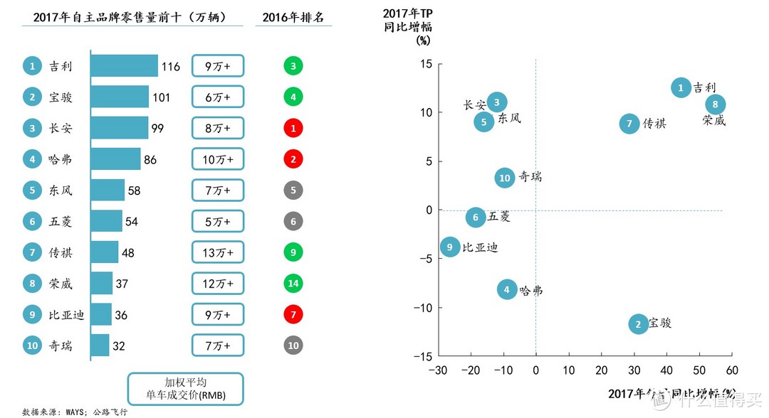 #自主品牌#2017中国车市年度榜单（上） 新常态：市场增速放缓，中外品牌开始贴身肉搏