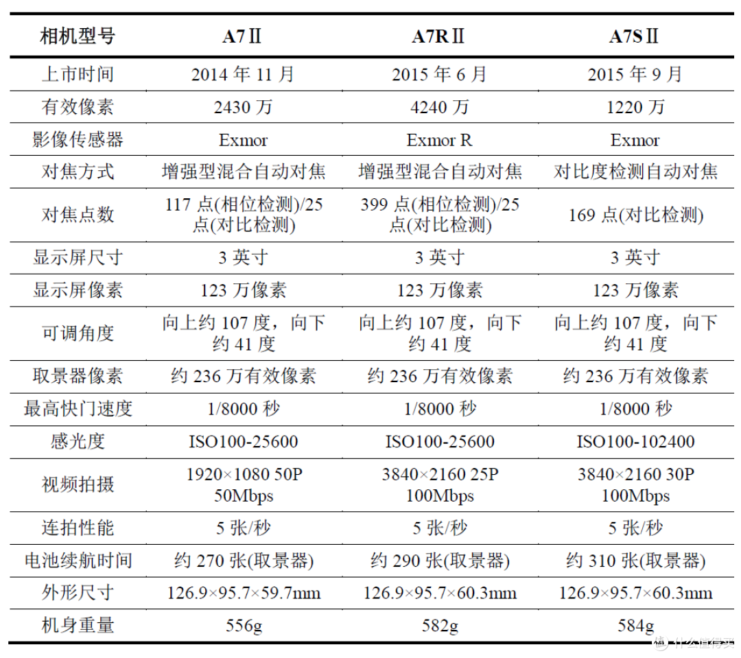 Sony 索尼 A7系列微单怎么选？各子型号数据对比与取舍