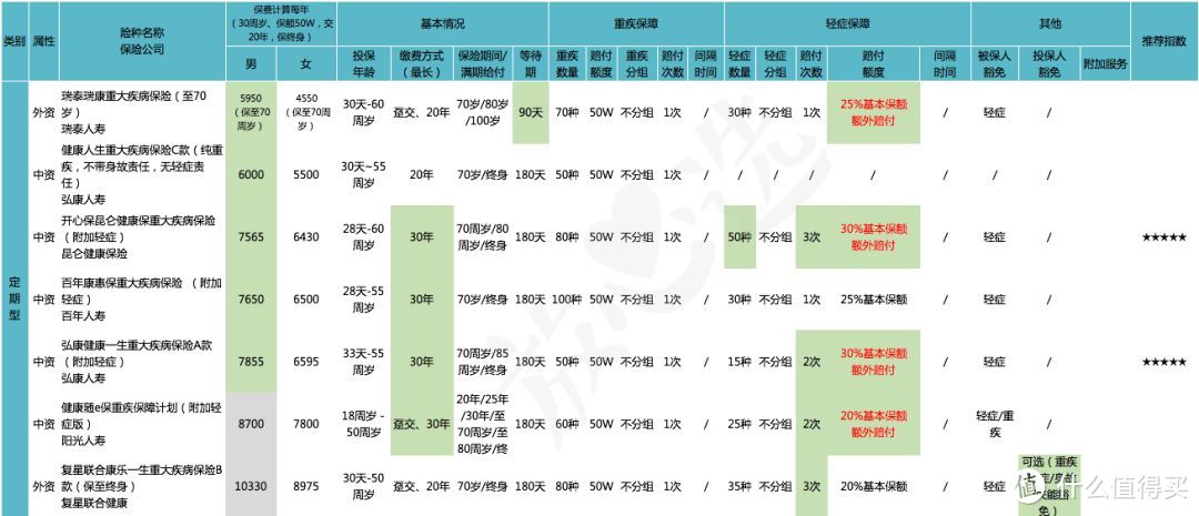 万字长文，75款成人重疾险详扒！买之前需要看这些！