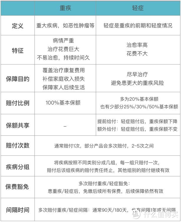 万字长文，75款成人重疾险详扒！买之前需要看这些！