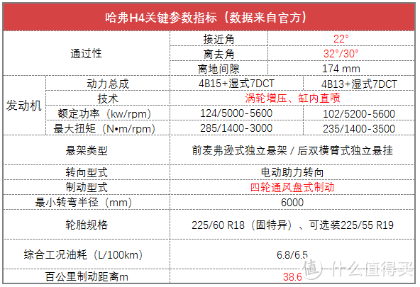 评车场No.39：赌一把，三个月后哈弗H4的销量会不会过万？