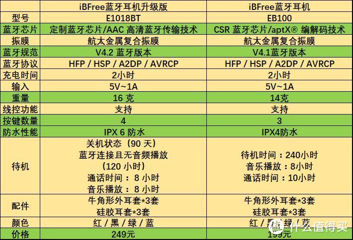 耳机篇:买新还是买旧，优缺点并存的1MORE iBFree 蓝牙耳机升级版