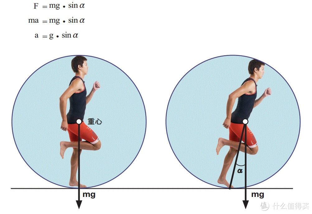 图2-13 跑步的“滚轮效应”物理分解图