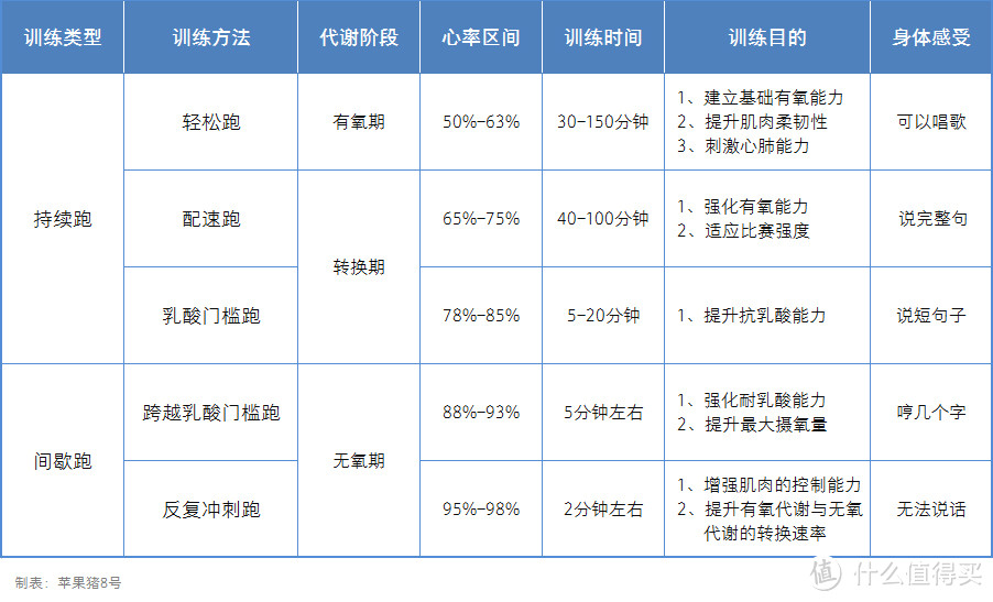 图2-19 马拉松训练方法一览图