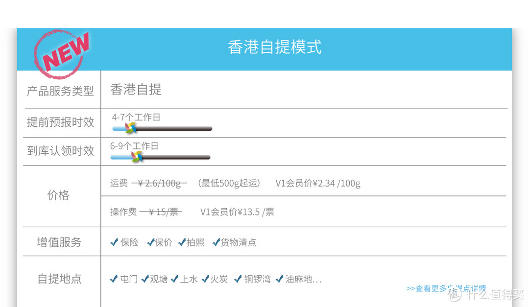 海淘重量大价值低商品首选转运——转运四方电商经济线介绍及评测