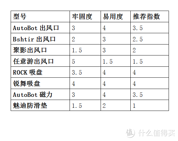 老司机秘籍NO.3：四大类八款白菜车载手机支架横评，总有一款适合你！