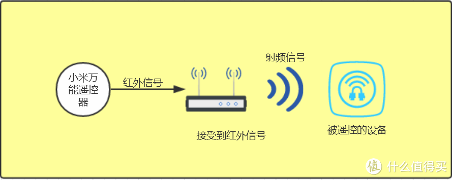 智能家居布置篇