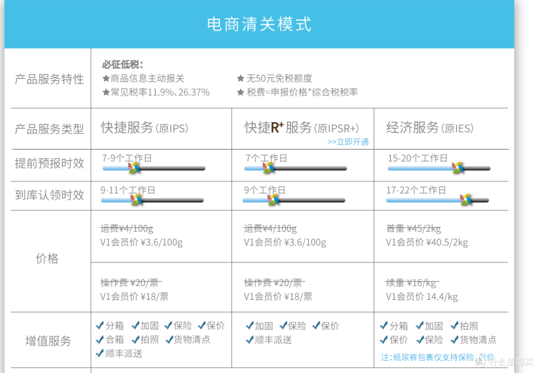 海淘重量大价值低商品首选转运——转运四方电商经济线介绍及评测