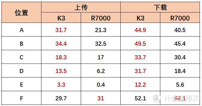 0元购：PHICOMM 斐讯 K3 路由器 开箱及与网件R7000横评对比