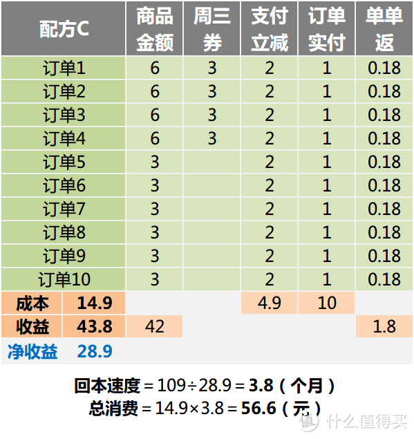 Kim工房：如何不花一分钱，就把京东PLUS赚回本？