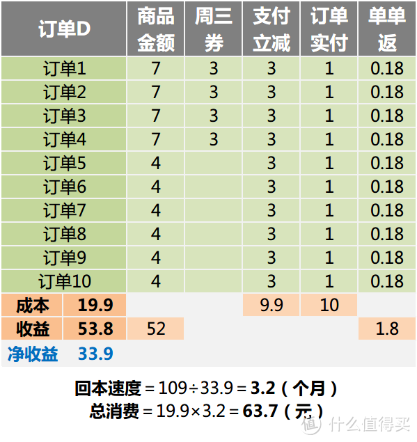 Kim工房：如何不花一分钱，就把京东PLUS赚回本？