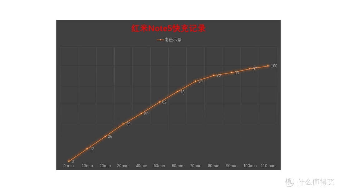 足够优秀，但依然无法让我为他打Call：MI 小米 红米Note5 智能手机