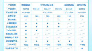 飞利浦 HC3426 理发器购买理由(使用|动静|预算)