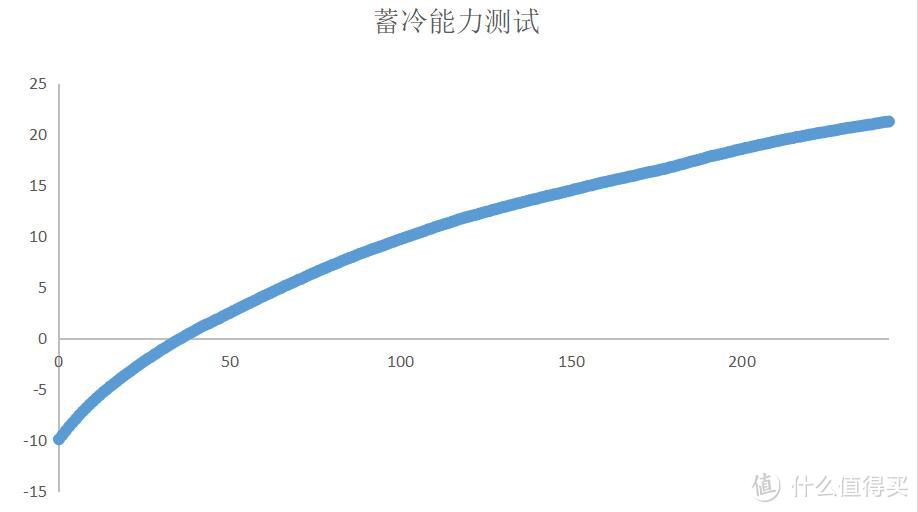 强大的德国压缩机造就强大的制冷性能---英得尔T20双温控车载冰箱专业评测