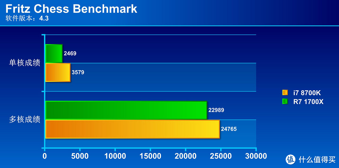 两千元档CPU再起风云：intel 英特尔 i7 8700K 大战 AMD Ryzen7 1700X