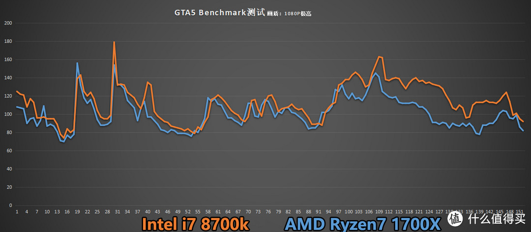 两千元档CPU再起风云：intel 英特尔 i7 8700K 大战 AMD Ryzen7 1700X