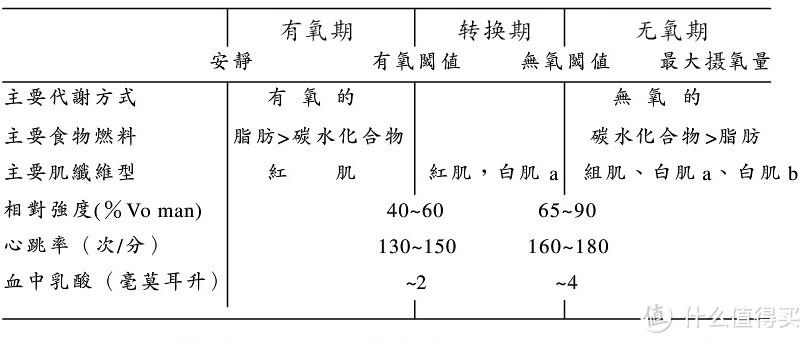 图2-7 三个供能阶段对应的身体情况