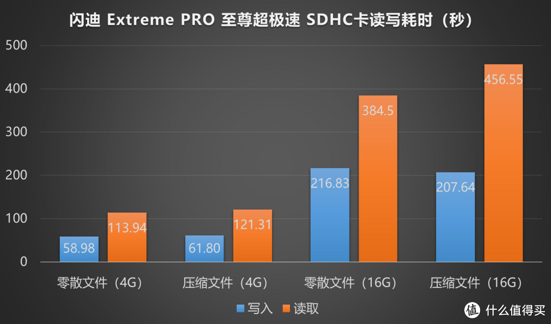 #剁主计划-武汉#【写速惊人，读速堪忧】：SanDisk 闪迪 Extreme PRO 至尊超极速 SDHC卡 短评快测