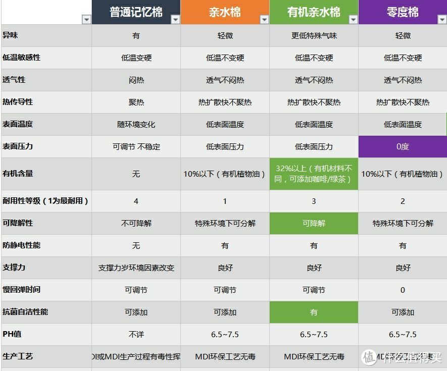 放一张记忆棉，亲水棉，有机亲水棉，零度棉的参数对比图。