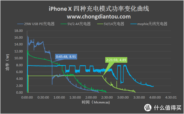 #剁主计划-宁波#你还在用龟速原装充电器？分享两套iPhone PD快充性价比方案