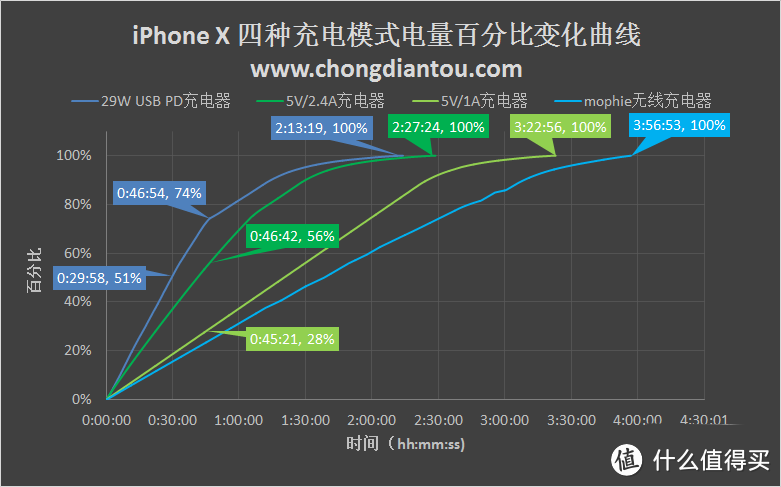 #剁主计划-宁波#你还在用龟速原装充电器？分享两套iPhone PD快充性价比方案