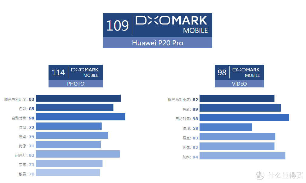 华为P20 Pro的DxOMark评分