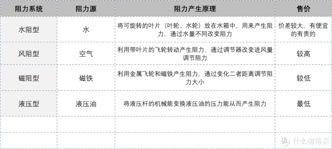 #全民运动季#超实用划船机选购攻略&使用详解，宅家甩肉秘籍就在这儿！