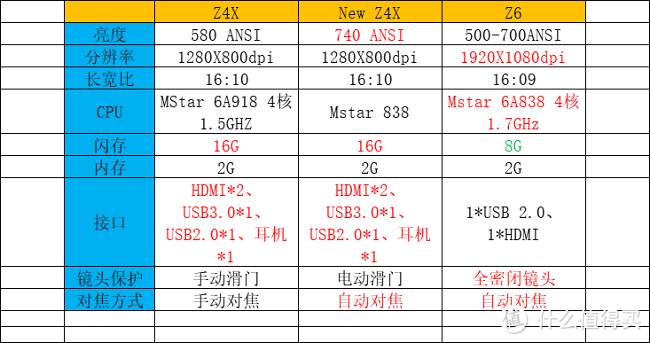 进化不完全但依然值得入手，小白对比极米Z6与老前辈Z4X