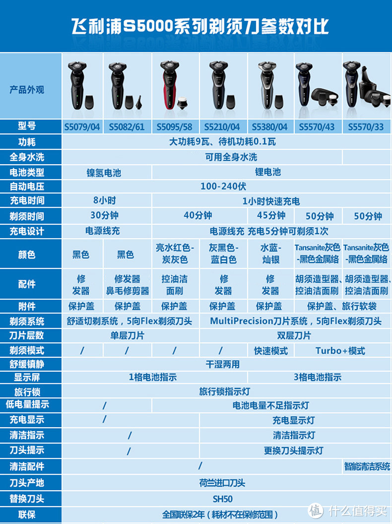 不仅有颜值，还是实力派——飞利浦星球大战BB-8版电须刀 SW5700 评测