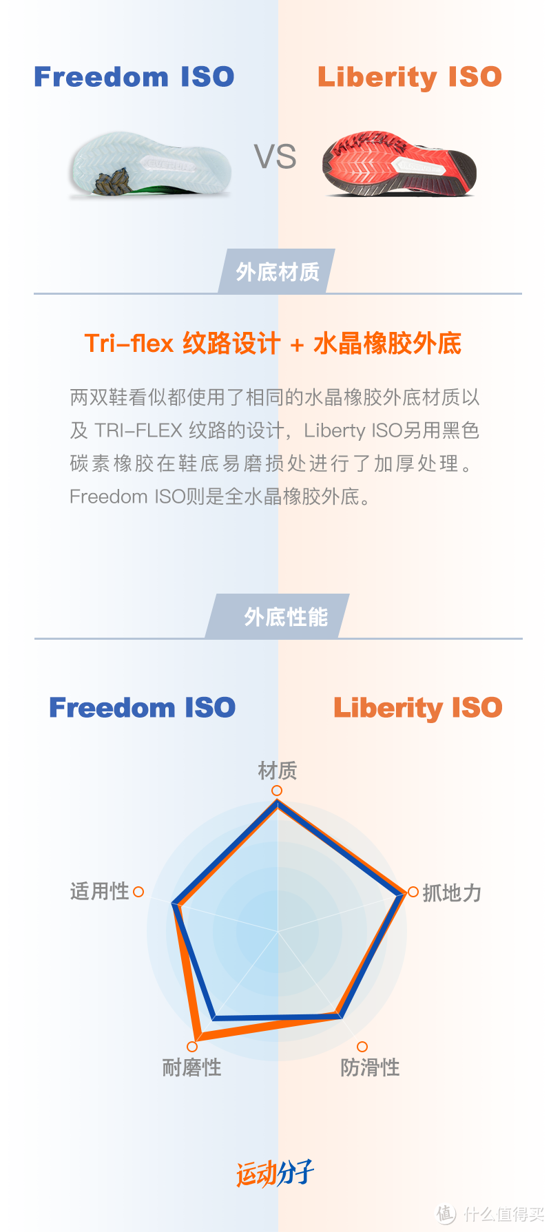 Saucony Liberty ISO 与Freedom ISO 对比评测：乍看是对孪生兄弟，亦有不同功力