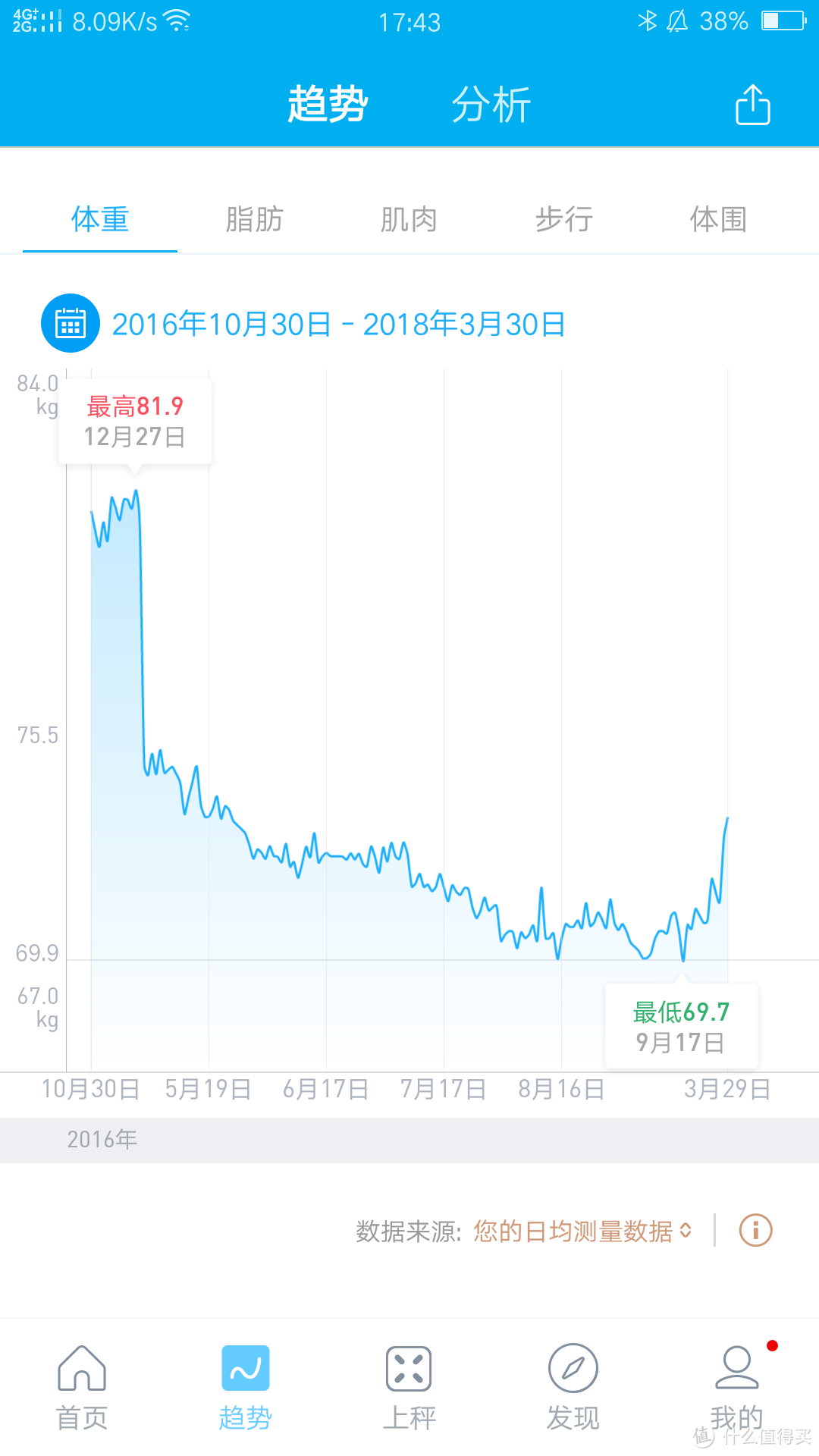 #全民运动季#【减肥健身】少运动也可减15厘米腰围，微胖男是这样办到的