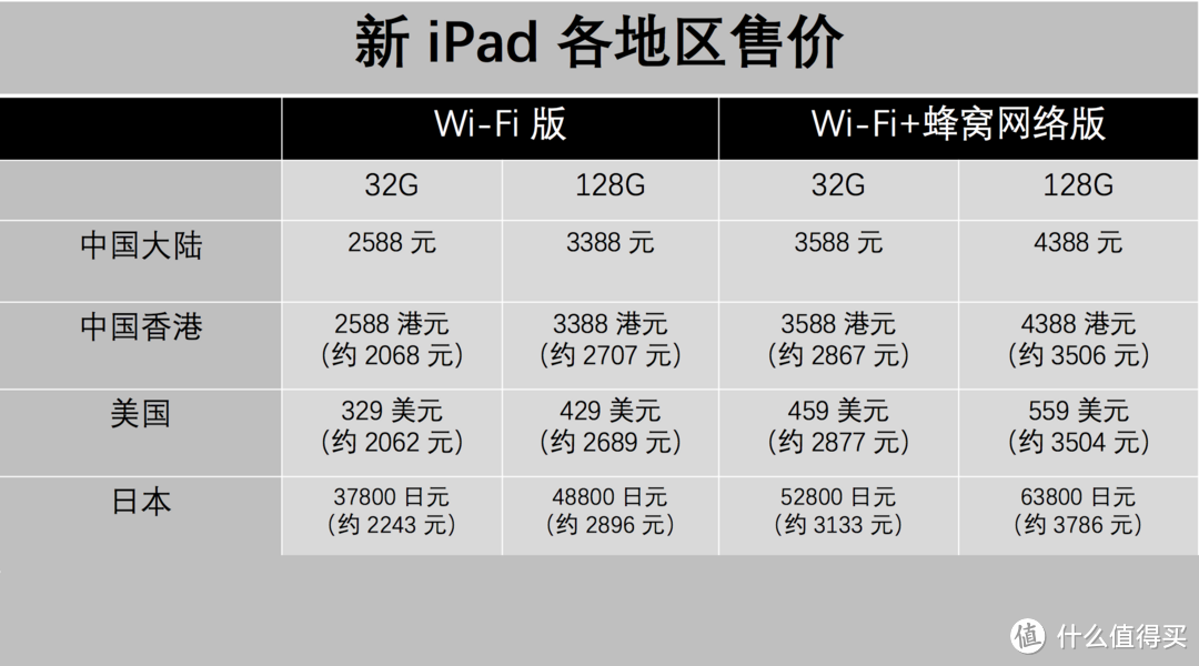 I have an Apple, I have a Pen：APPLE 苹果 iPad 2018版 平板电脑 购买攻略&开箱评测