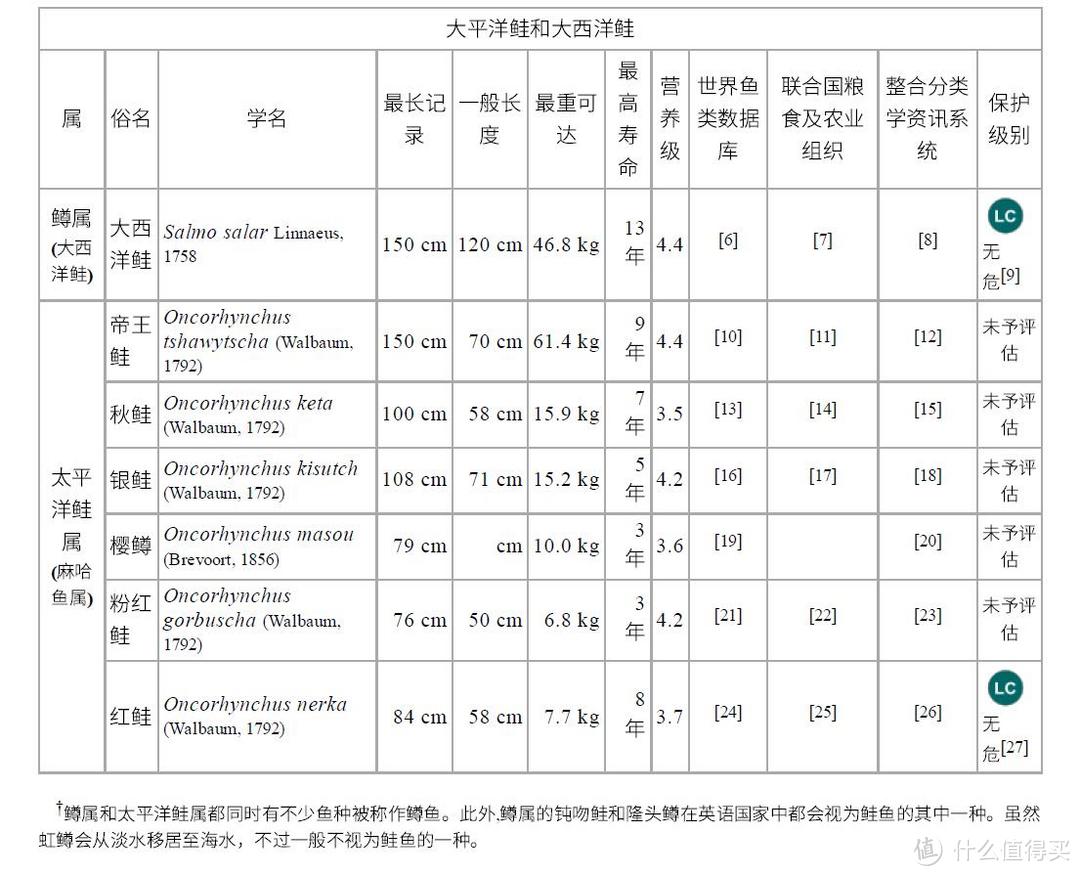 同是三文鱼口感差距却很大？一篇搞定三文鱼的买与吃