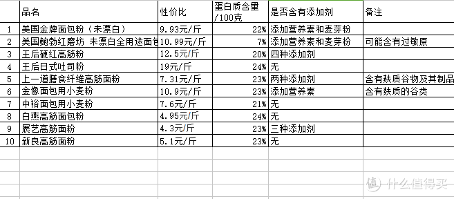 #剁主计划-苏州#做面包哪家面粉强？10款高筋面粉测评