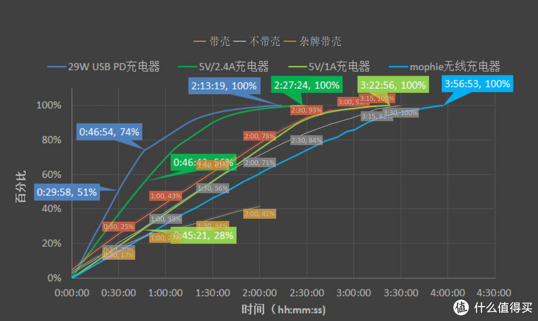 Anker超极无线充体验：性能稳定，转化率高，带壳也行