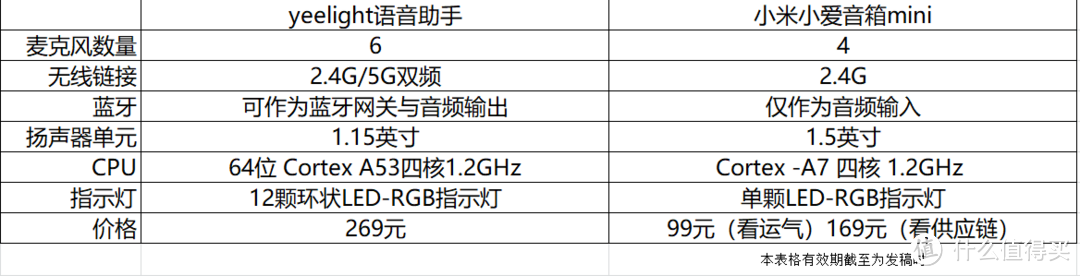 小米小爱音箱mini 开箱，附与小米AI音箱、Yeelight语音助手、天猫精灵横向对比