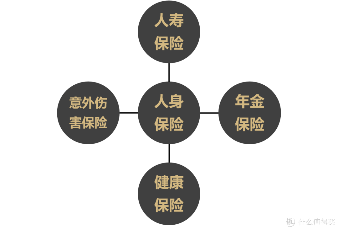 如何用保险保障自己的一生？构筑保障体系！