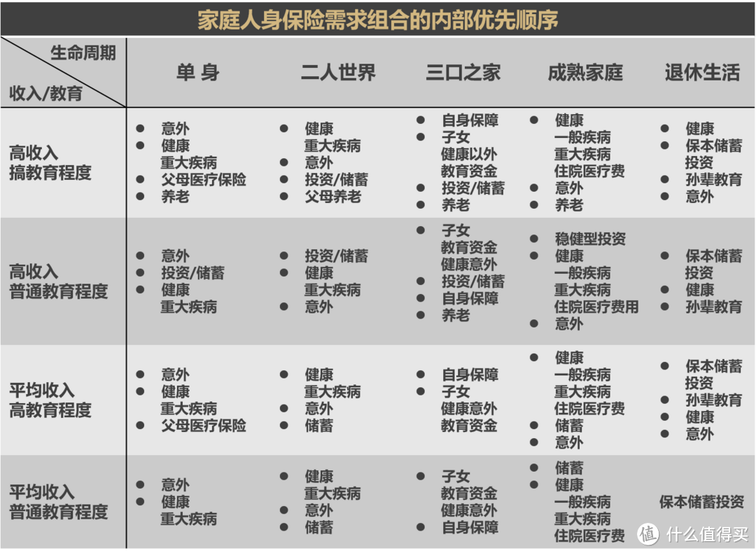 如何用保险保障自己的一生？构筑保障体系！