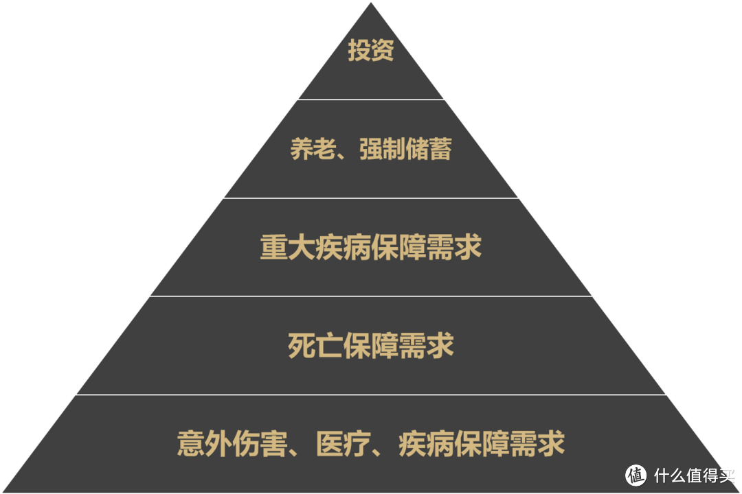 如何用保险保障自己的一生？构筑保障体系！