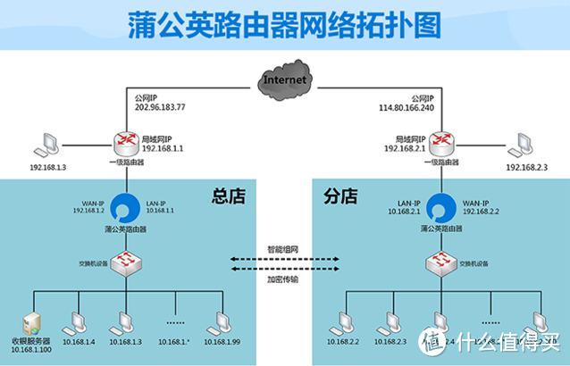 开始了吗已经组好了，贝锐蒲公英X5一分钟异地组网