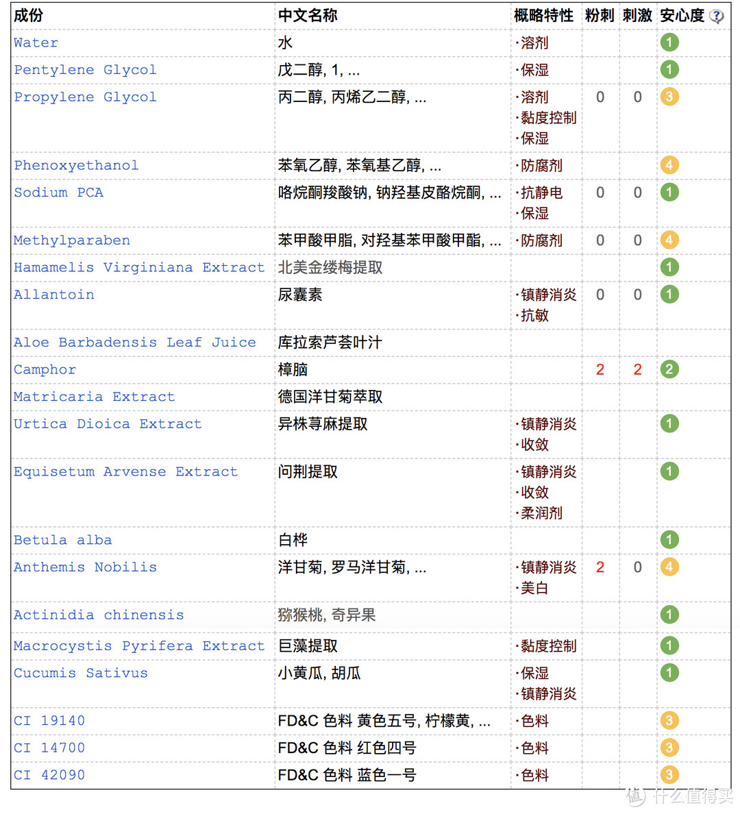 #剁主计划-上海#真人亲测，这些传说中的爽肤水、收敛水、美白水真的好用吗？